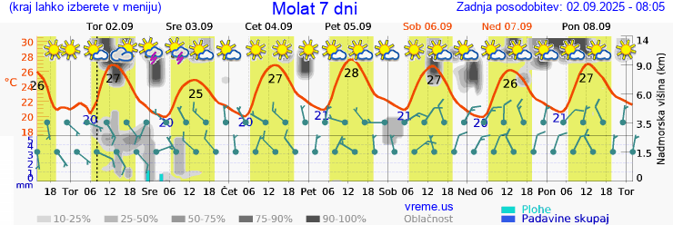 Vreme 7 dni