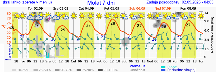 Vreme 7 dni