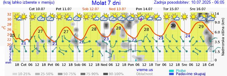 Vreme 7 dni