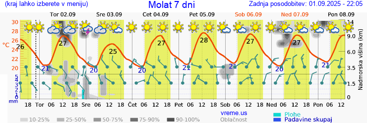 Vreme 7 dni