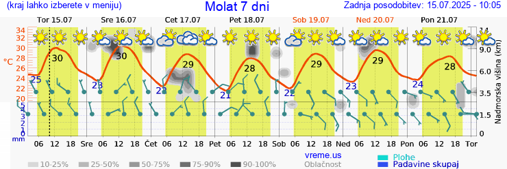 Vreme 7 dni