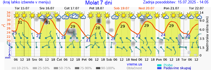 Vreme 7 dni