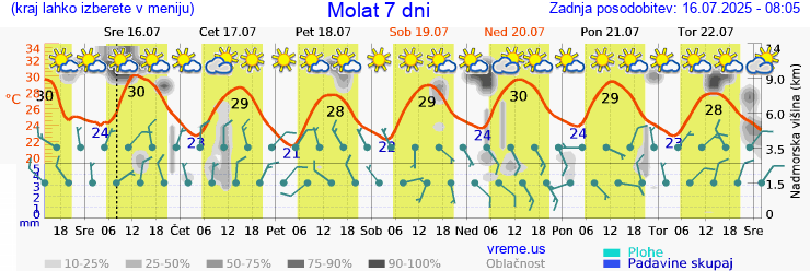 Vreme 7 dni