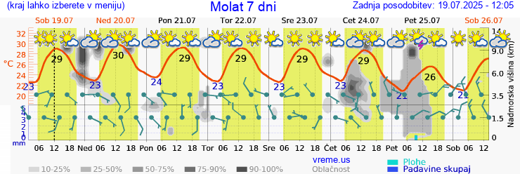 Vreme 7 dni