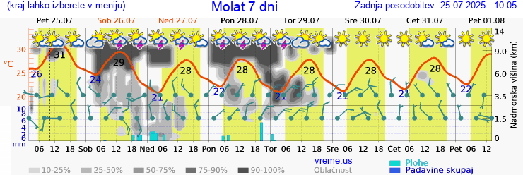Vreme 7 dni
