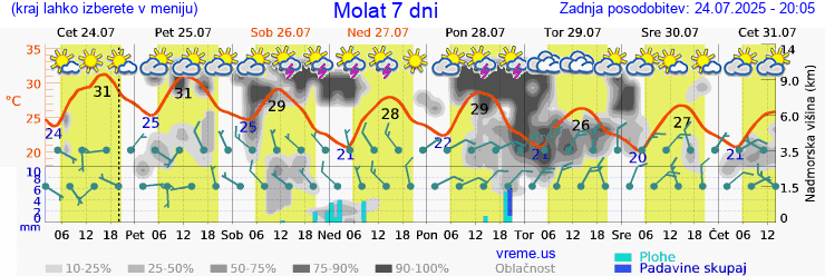 Vreme 7 dni