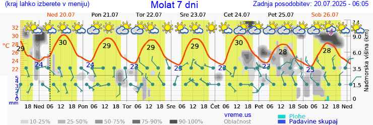Vreme 7 dni