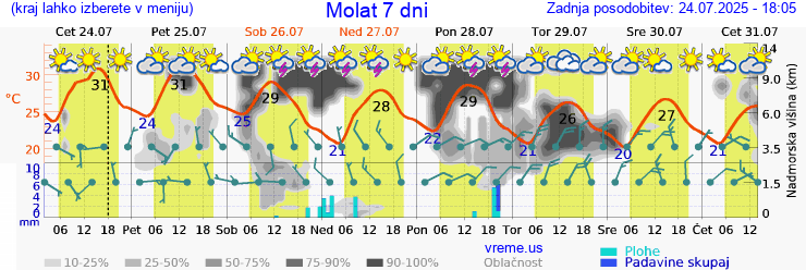 Vreme 7 dni