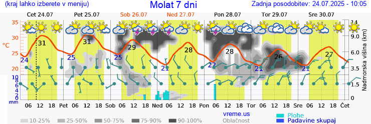 Vreme 7 dni