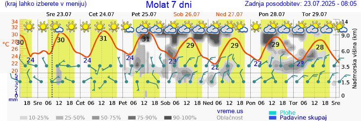 Vreme 7 dni
