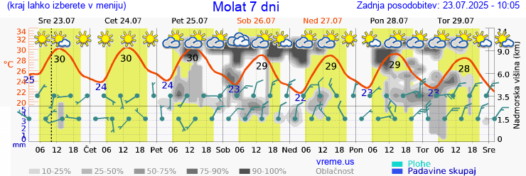 Vreme 7 dni