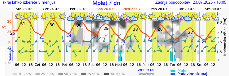 Vreme 7 dni