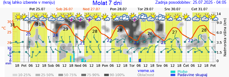 Vreme 7 dni