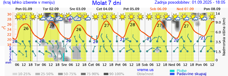 Vreme 7 dni
