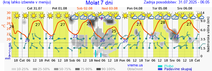 Vreme 7 dni