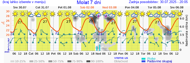 Vreme 7 dni