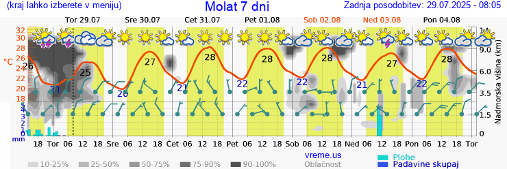 Vreme 7 dni