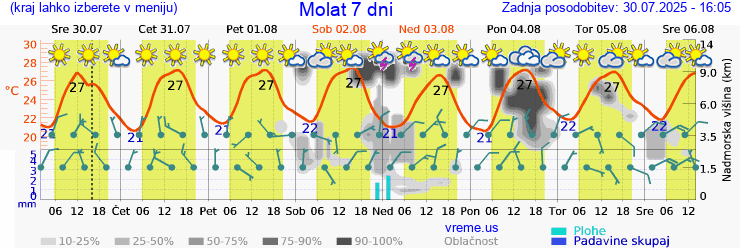 Vreme 7 dni