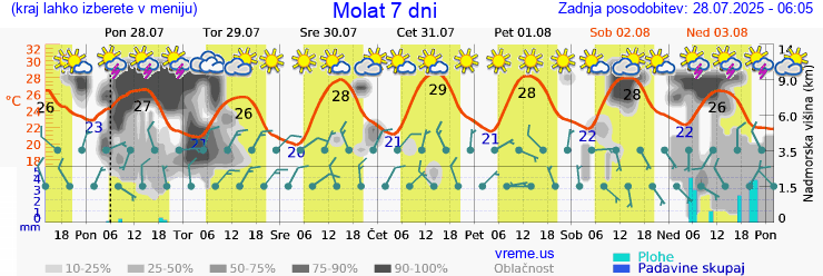 Vreme 7 dni