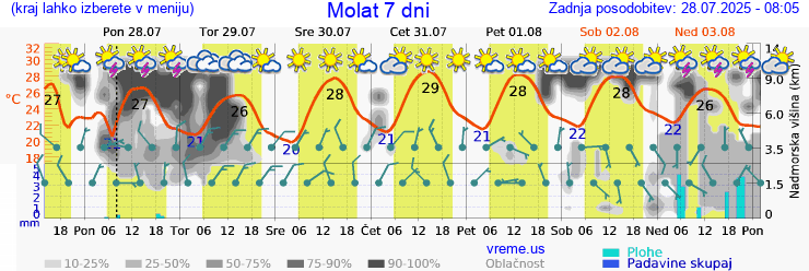 Vreme 7 dni