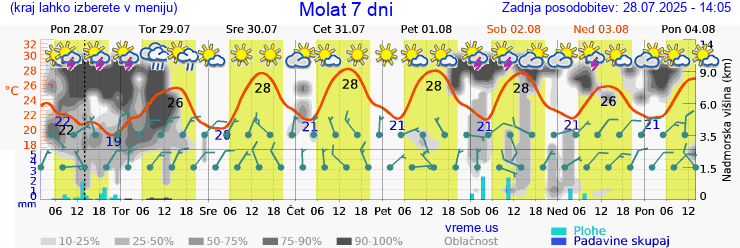 Vreme 7 dni