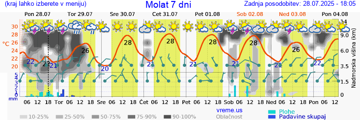 Vreme 7 dni