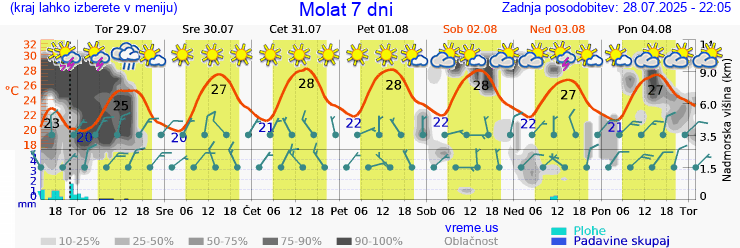 Vreme 7 dni