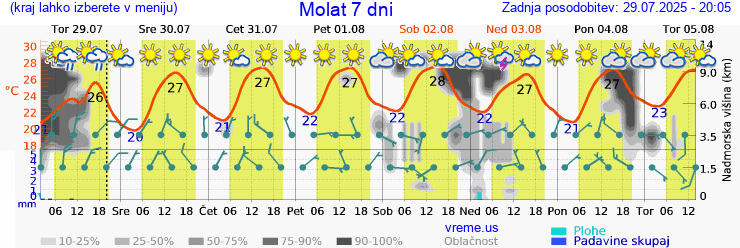 Vreme 7 dni