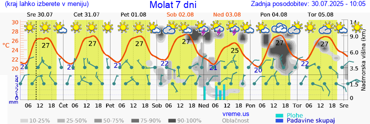 Vreme 7 dni
