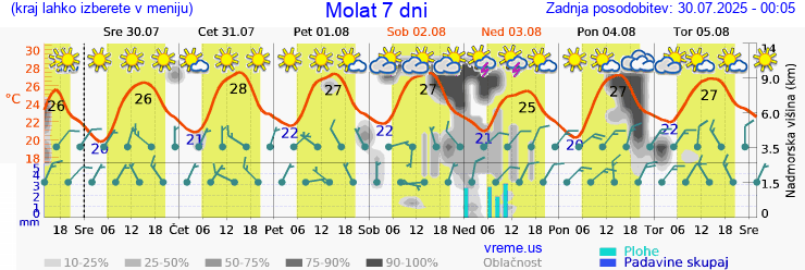 Vreme 7 dni