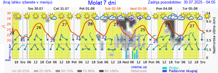 Vreme 7 dni