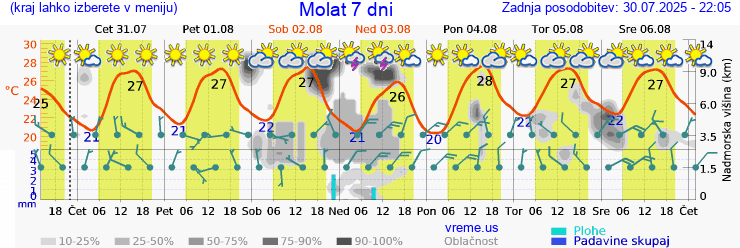 Vreme 7 dni