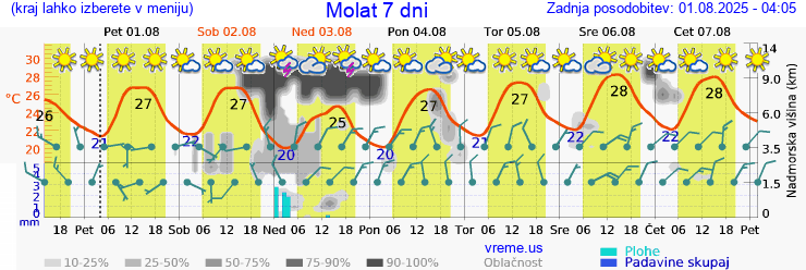 Vreme 7 dni