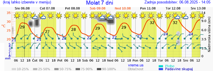 Vreme 7 dni