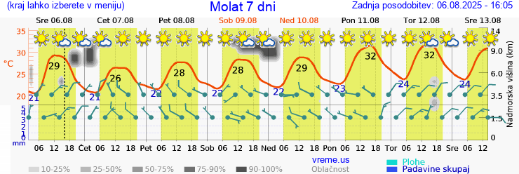Vreme 7 dni