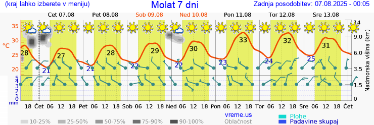 Vreme 7 dni