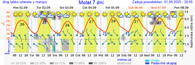 Vreme 7 dni