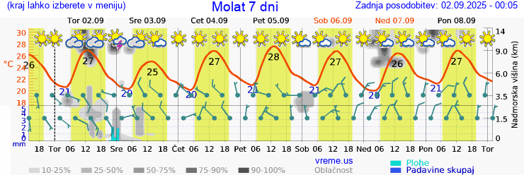 Vreme 7 dni