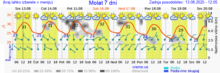 Vreme 7 dni