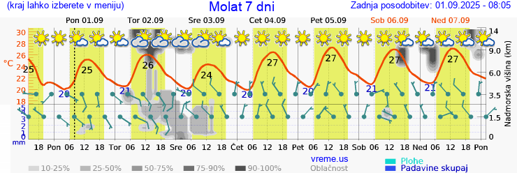 Vreme 7 dni