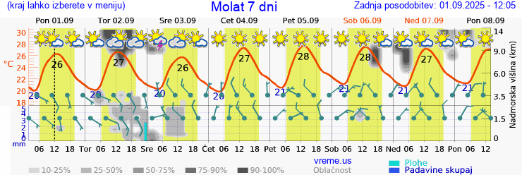 Vreme 7 dni