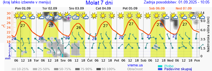 Vreme 7 dni