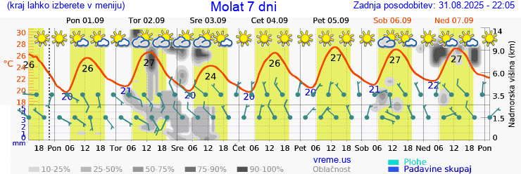 Vreme 7 dni