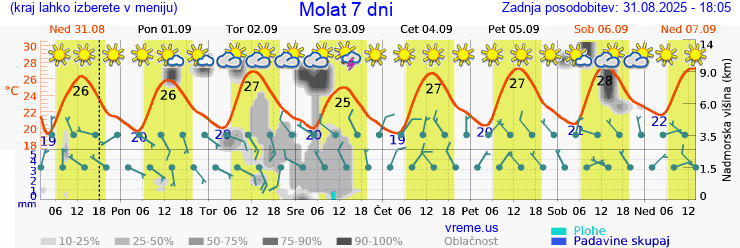 Vreme 7 dni