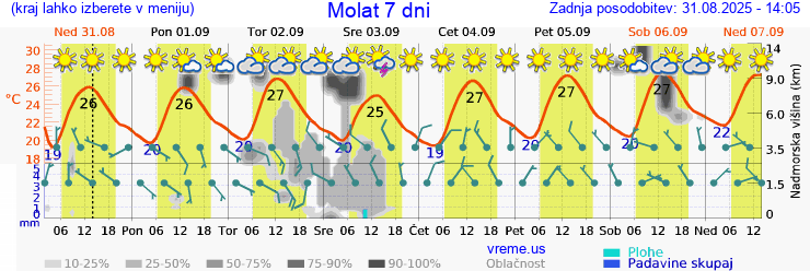 Vreme 7 dni
