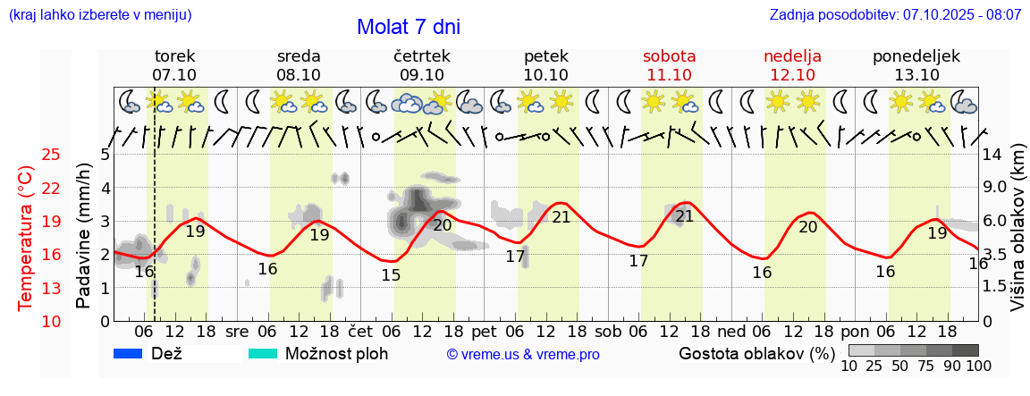 Vreme 7 dni