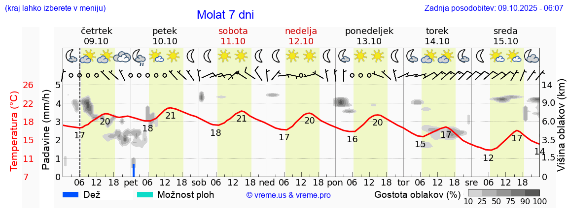 Vreme 7 dni