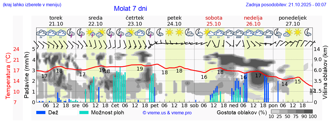 Vreme 7 dni