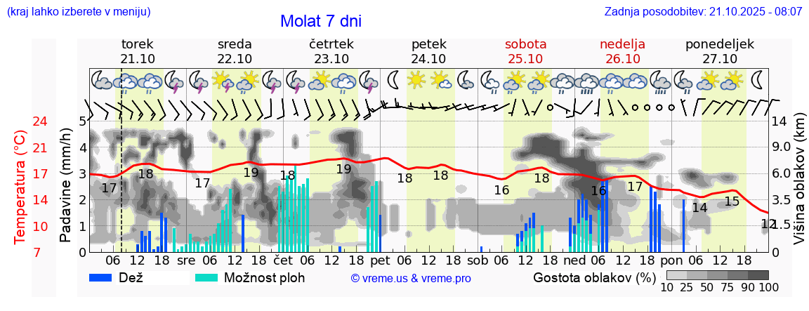 Vreme 7 dni