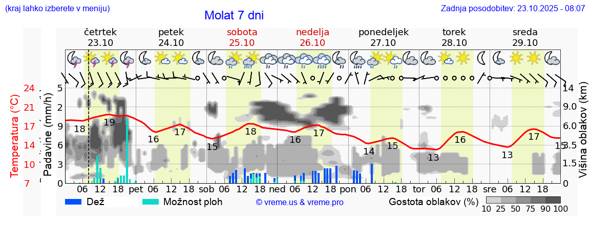 Vreme 7 dni